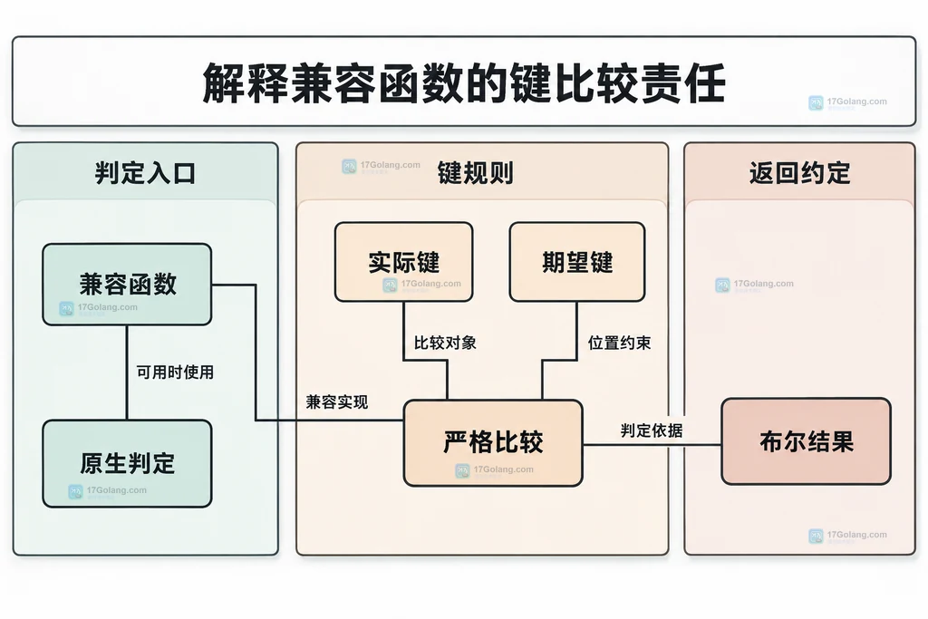 兼容函数、原生判定、实际键与期望键之间的静态关系