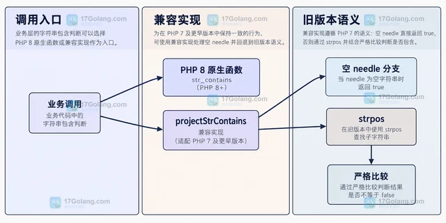 PHP str_contains 处理空字符串时怎样理解结果
