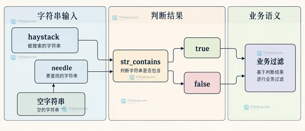 PHP str_contains 的 haystack、needle 与空输入业务边界关系