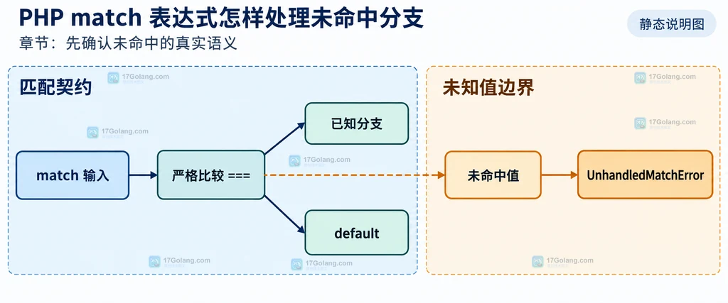 PHP match 输入、严格比较、已知分支、default 与 UnhandledMatchError 的静态关系说明图