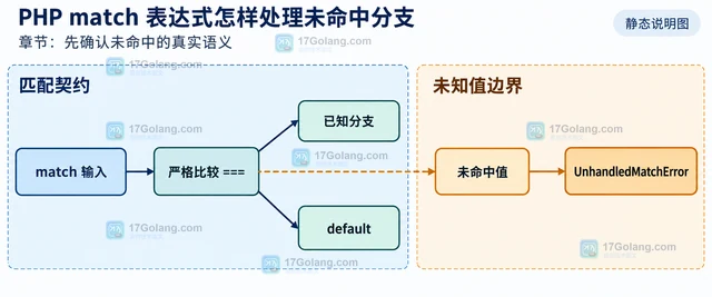 PHP match 表达式怎样处理未命中分支
