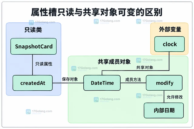 PHP readonly class 怎样限制属性修改