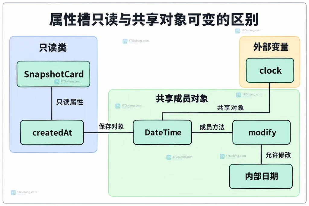 SnapshotCard的createdAt属性、共享DateTime对象和modify方法的关系