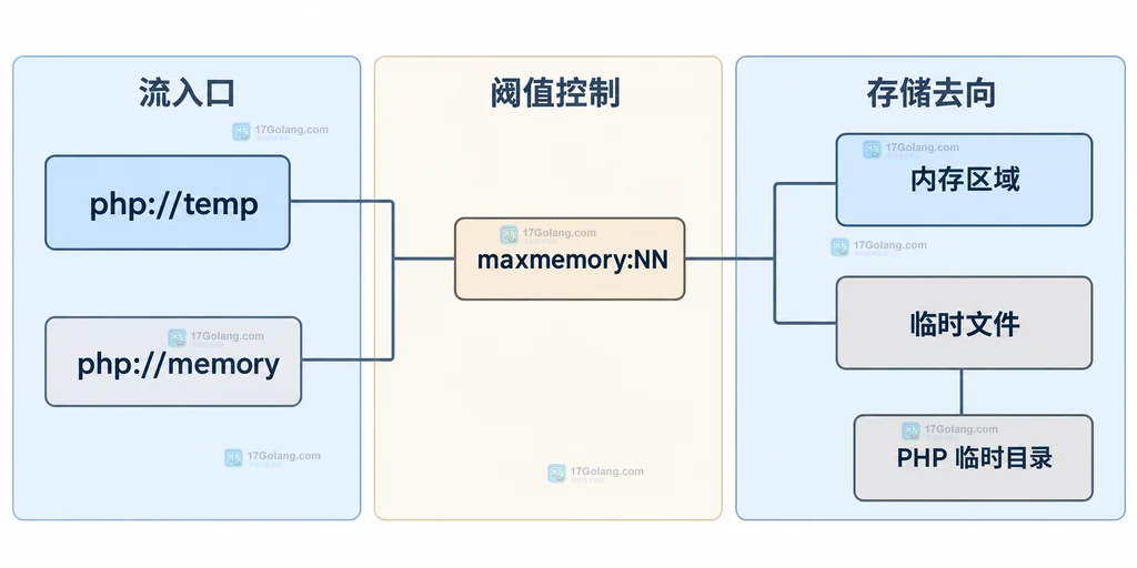 php://temp、maxmemory阈值、内存区域、临时文件和PHP临时目录的静态关系