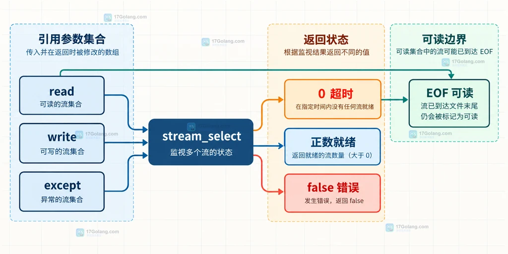 PHP stream_select 返回值与读写流集合的静态关系说明图