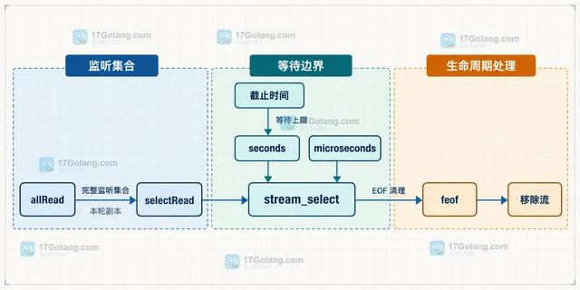 PHP stream_select 怎样处理超时返回零
