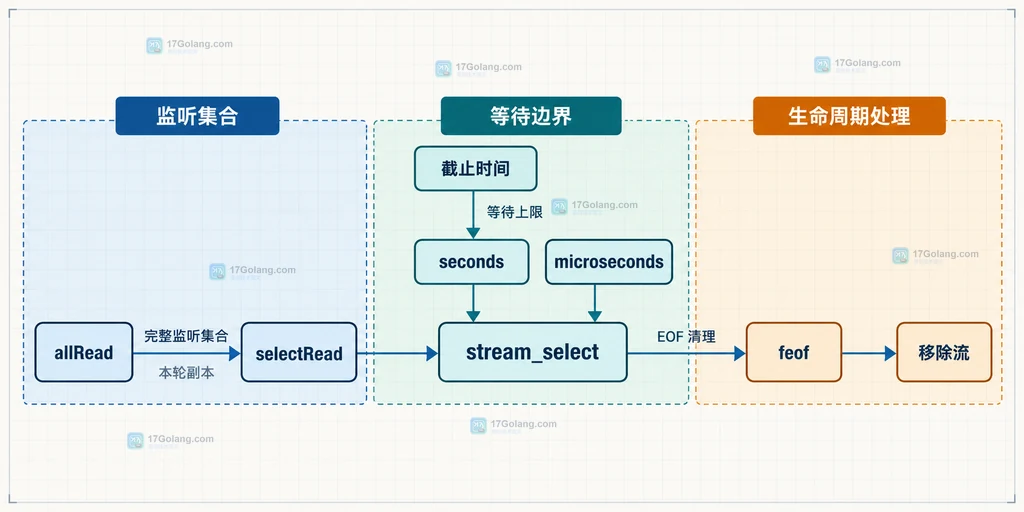 PHP 事件循环中原始流集合、就绪副本和超时边界的结构说明图
