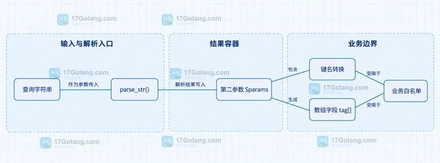 PHP parse_str 怎样只解析成数组避免变量覆盖