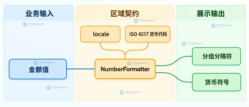 金额值、区域、货币代码与 NumberFormatter 的静态关系