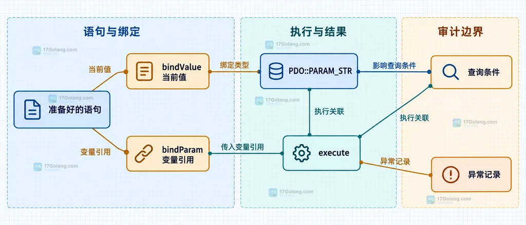 PHP PDO bindValue 当前值与 bindParam 变量引用的静态关系图