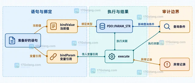 PHP PDO 怎样避免 bindValue 类型导致查询异常