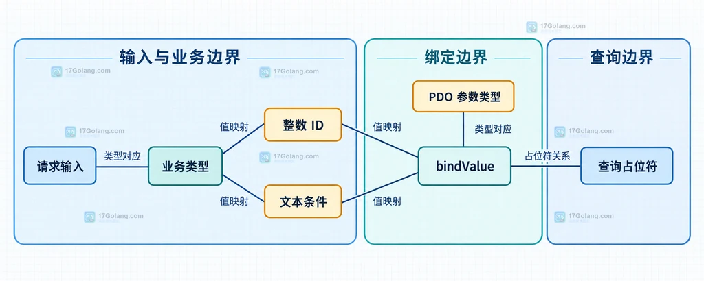 PHP PDO 输入、业务类型、bindValue 和查询占位符的静态关系图