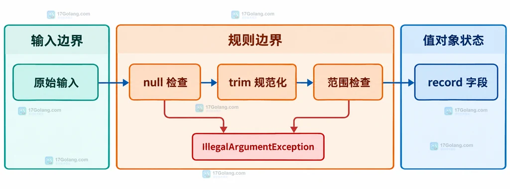 Java record 中校验参数、规范化参数和异常结果之间的静态关系说明图