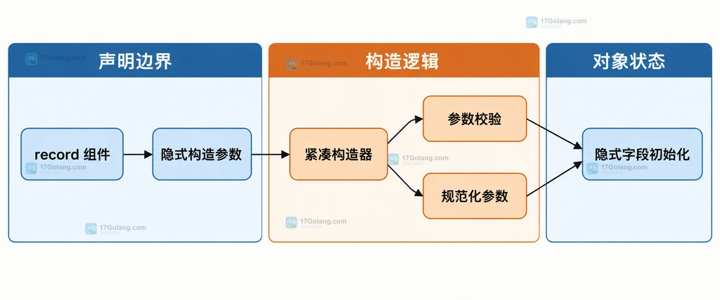 Java record 紧凑构造器中组件参数、校验边界与隐式字段初始化的静态关系说明图