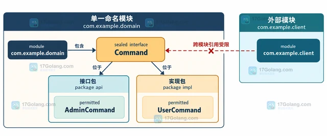 Java sealed interface 跨包继承限制怎样理解