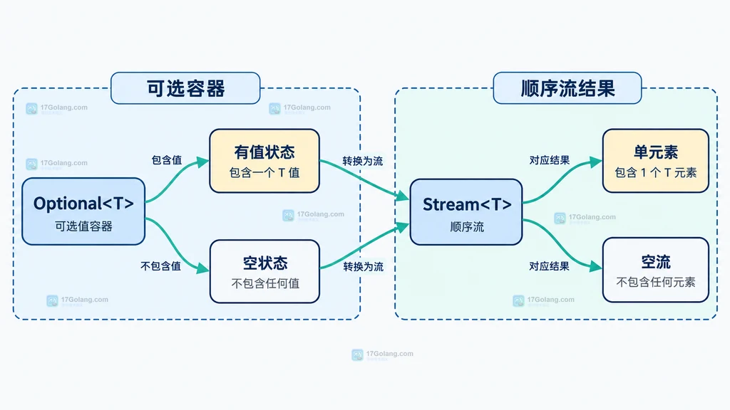 Java Optional 有值和空值分别对应单元素 Stream 与空 Stream 的静态结构图
