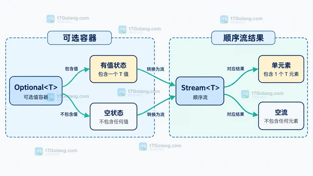 Java Optional.stream 怎样把可选值接入 Stream 管道