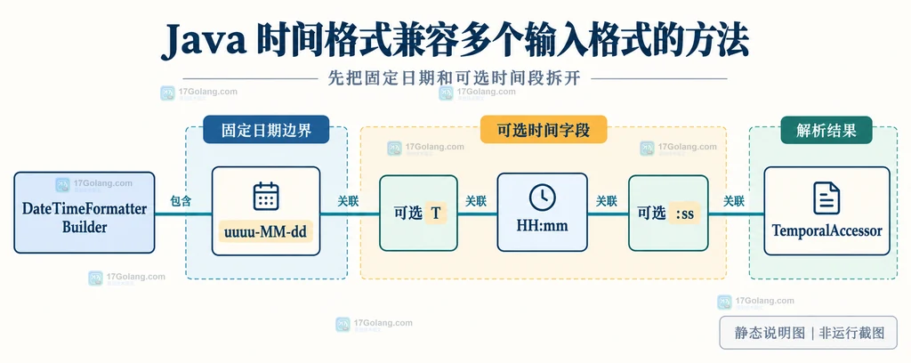 DateTimeFormatterBuilder 固定日期与可选时间分钟秒数的静态结构说明图