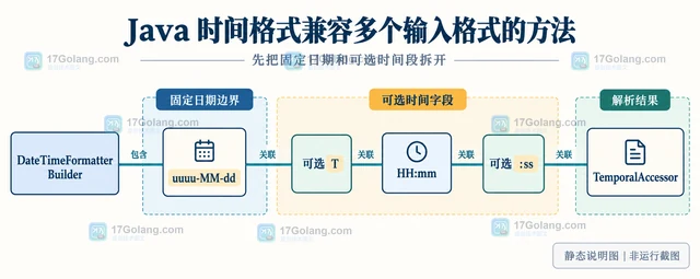 Java 时间格式兼容多个输入格式的方法