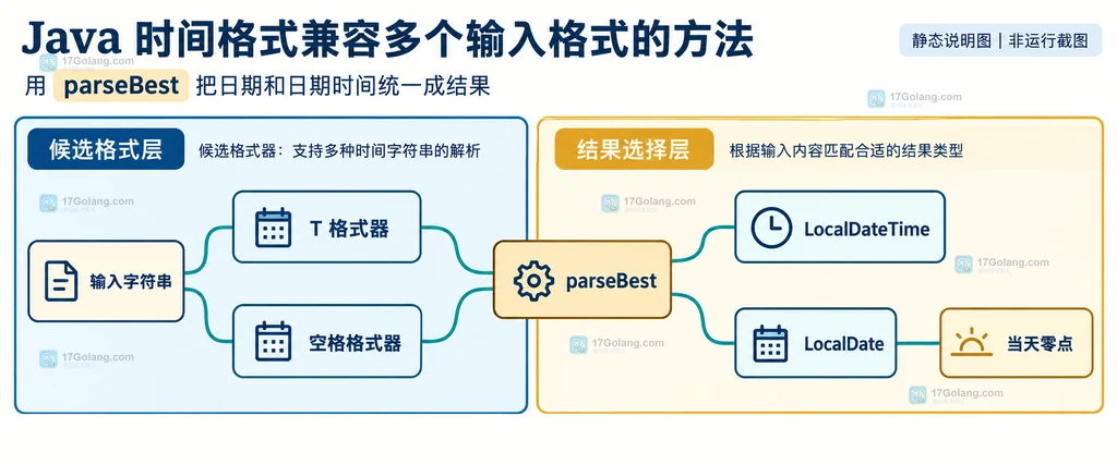 多候选 DateTimeFormatter 与 parseBest 结果类型的静态关系说明图