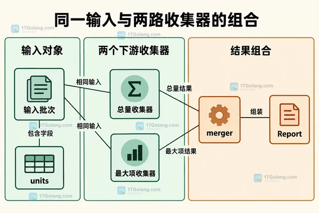Java Stream 怎样合并两路聚合结果