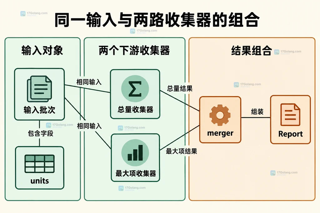 输入批次、总量与最大项收集器以及合并函数的关系