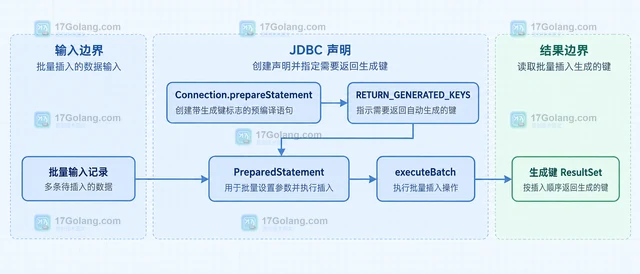 Java JDBC 怎样读取批量插入生成键