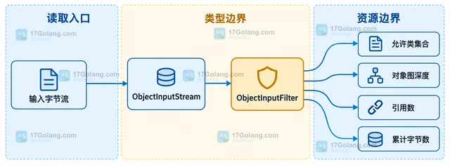 Java ObjectInputFilter 怎样限制反序列化对象