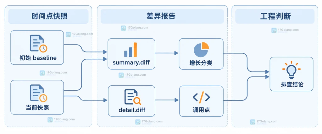 Native Memory Tracking 基线差异与排查结论的静态关系说明图