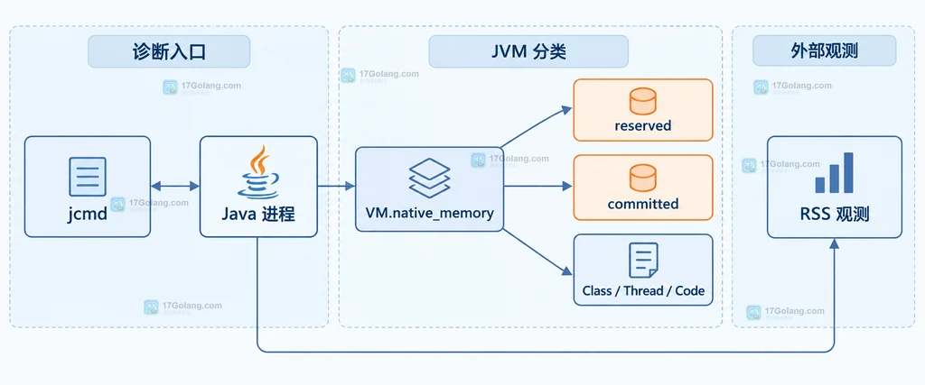 jcmd 与 Java 进程、reserved、committed 及 JVM 分类的静态关系说明图