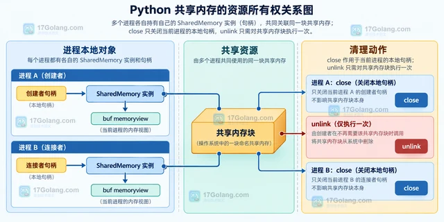 Python SharedMemory 的 close 和 unlink 有什么区别