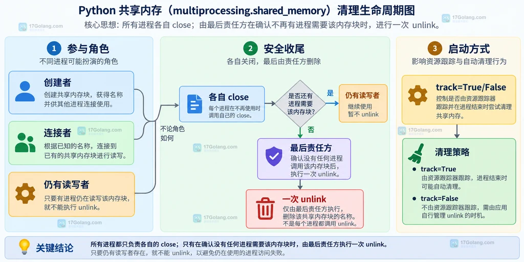 两个进程分别持有 SharedMemory 句柄并连接同一个共享内存块的结构说明图
