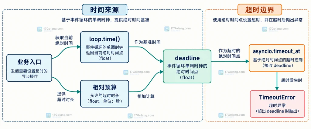 业务入口通过 loop.time 和相对预算计算 deadline 并连接到 asyncio.timeout_at 与 TimeoutError 的静态结构图