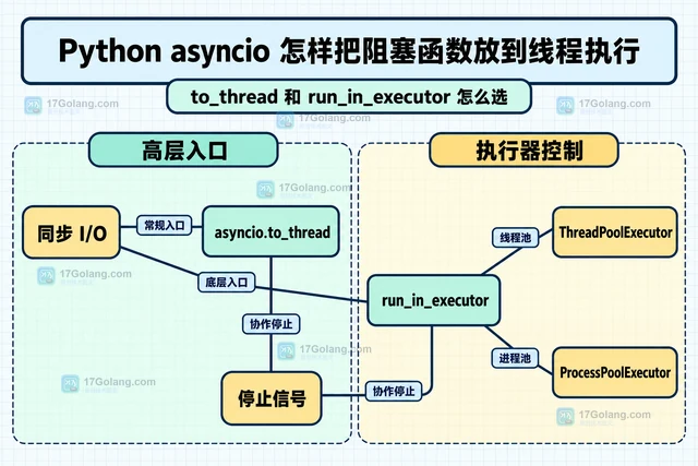 Python asyncio 怎样把阻塞函数放到线程执行