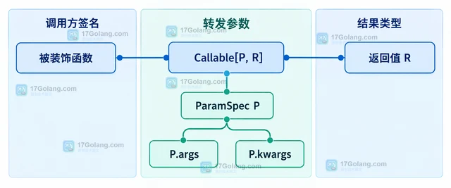 Python 装饰器怎样保留原函数参数类型