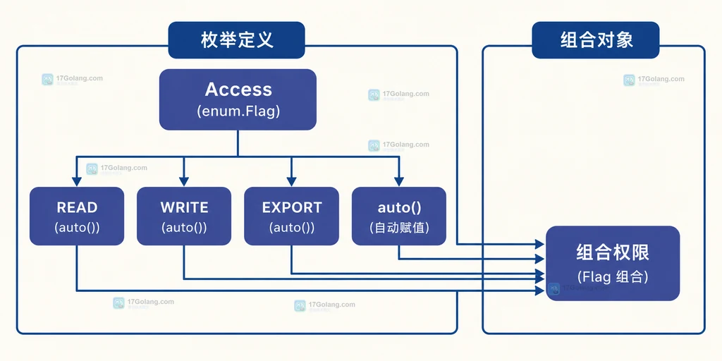 Access Flag 定义、READ WRITE EXPORT 成员与组合权限的静态关系图