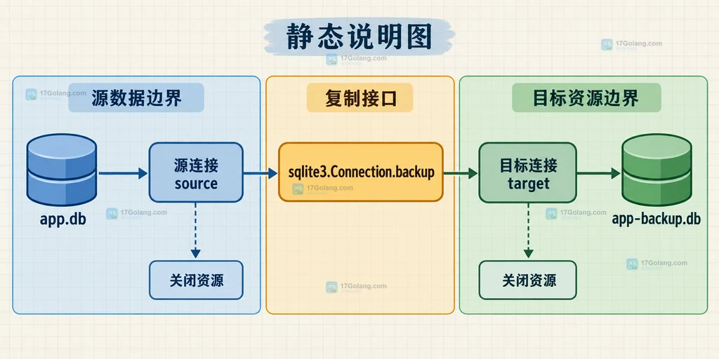 Python sqlite3 源连接通过 backup API 写入独立目标连接的结构说明图