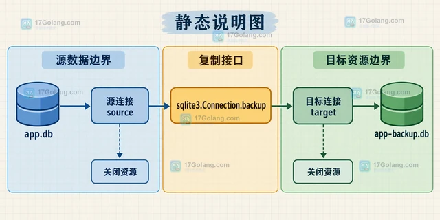 Python sqlite3 怎样在线备份数据库