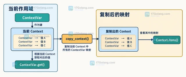 Python contextvars.Context 怎样复制上下文后运行回调