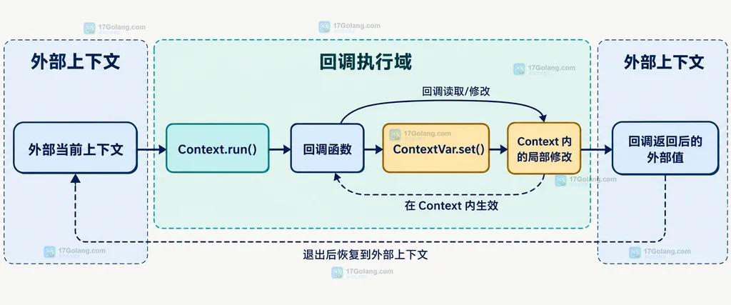 Context.run 包住回调并隔离 ContextVar 修改的边界说明图