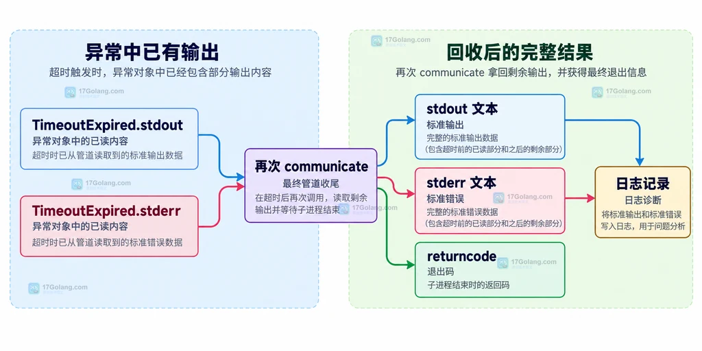 Python TimeoutExpired 输出回收结构图,展示异常输出、再次 communicate、标准输出、标准错误和日志记录的关系