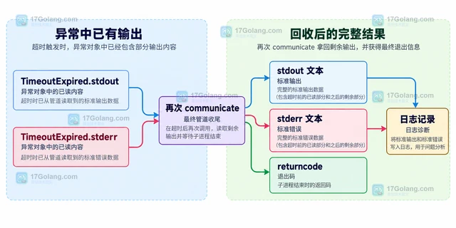 Python subprocess 超时后怎样终止并读取输出