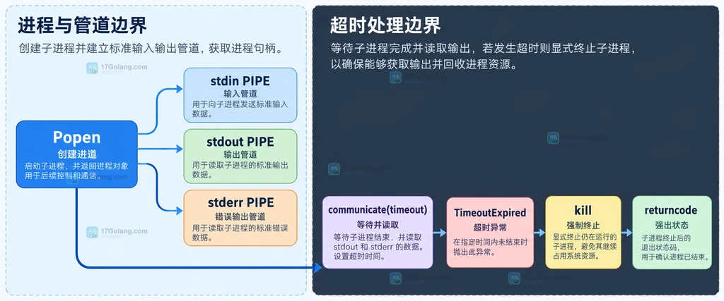 Python subprocess 超时终止关系结构图,展示 Popen 管道、communicate 超时、TimeoutExpired、kill 和 returncode 的关系