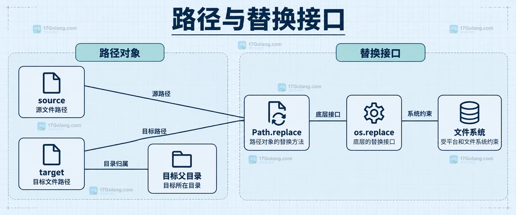 源目标路径和替换接口的静态依赖关系