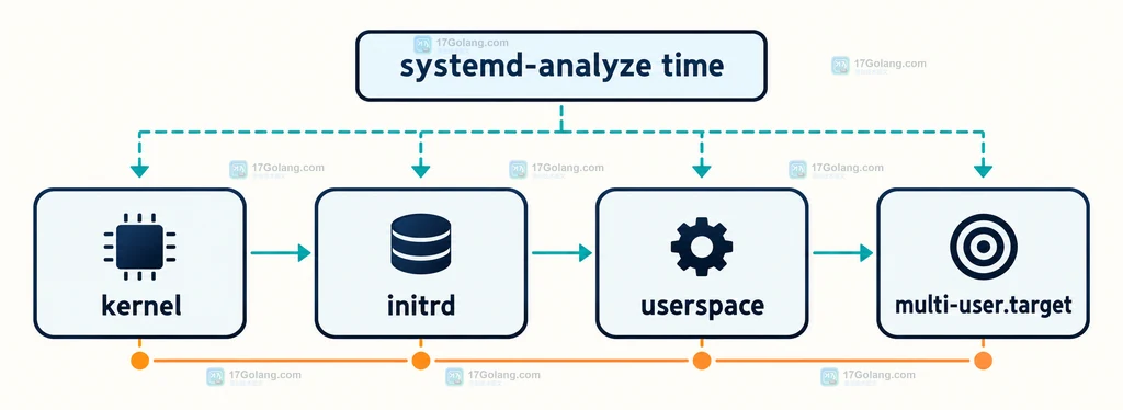 kernel、initrd、userspace、multi-user.target 与 systemd-analyze time 的静态关系图
