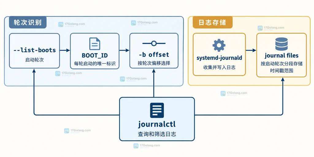 journalctl 启动轮次、BOOT_ID 与日志文件之间的静态关系图