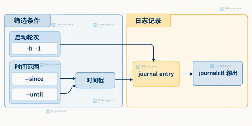 journalctl 用启动轮次和 since until 时间范围共同筛选日志的静态关系图