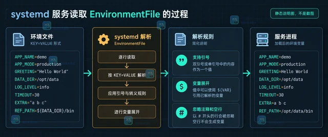 Linux 服务怎样安全加载环境文件