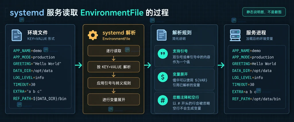 systemd EnvironmentFile 从 KEY 等于 VALUE 文件到服务进程环境的解析关系说明图