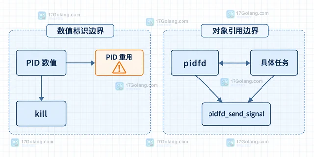 Linux pidfd 怎样减少 PID 重用误杀风险